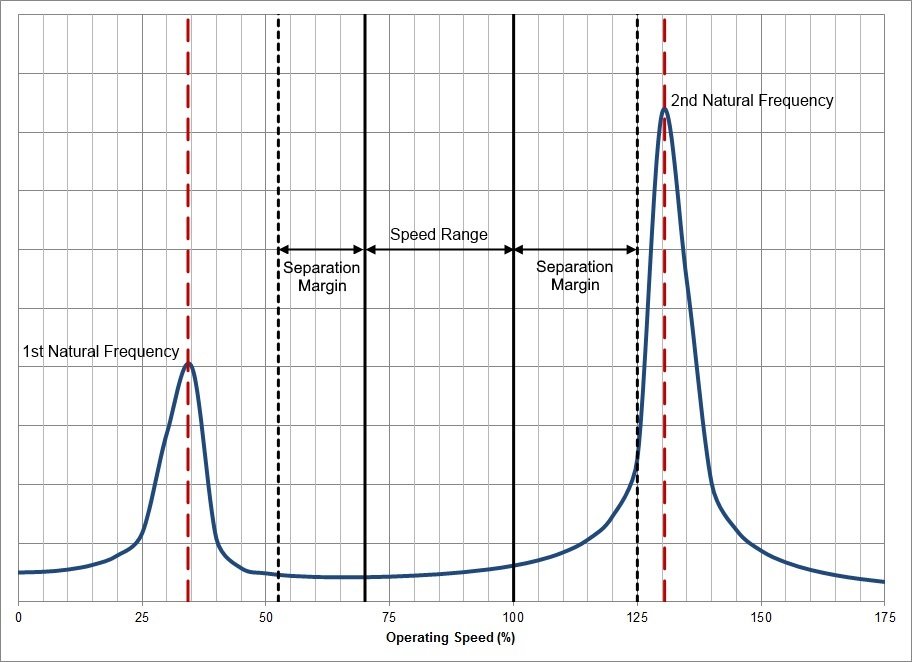 structural-natural-frequency-analysis-national-pump-company